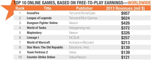 LoL Revenues reach $624 million