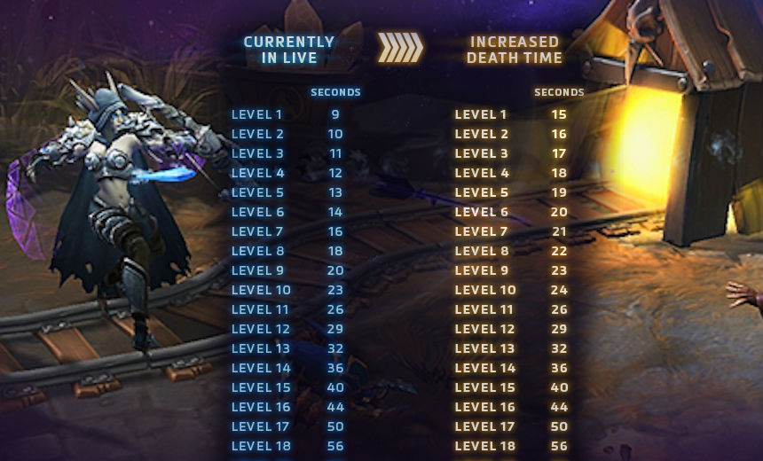 Increased death timers in PTR: Blizzard wants to make "individual players feel a bit stronger"