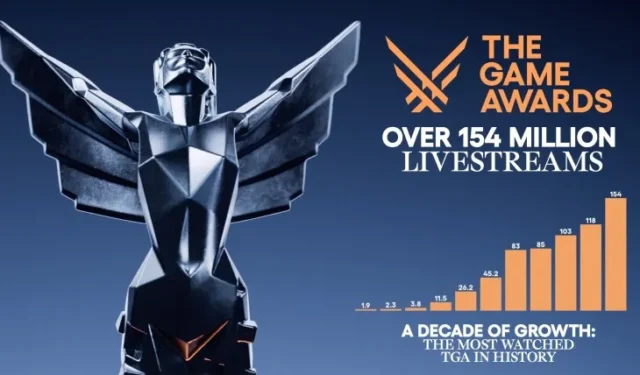 The Game Awards 2024 Sets Record with 154 Million Livestreams
